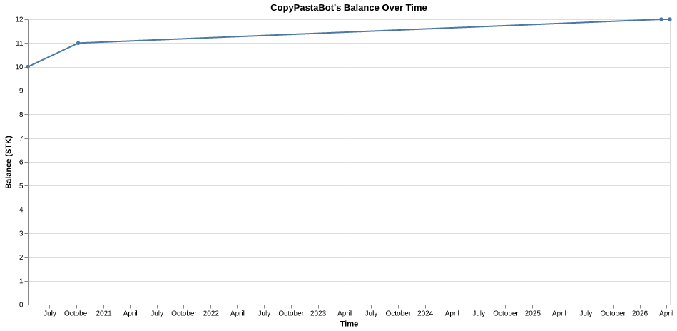 CopyPastaBot's balance over time