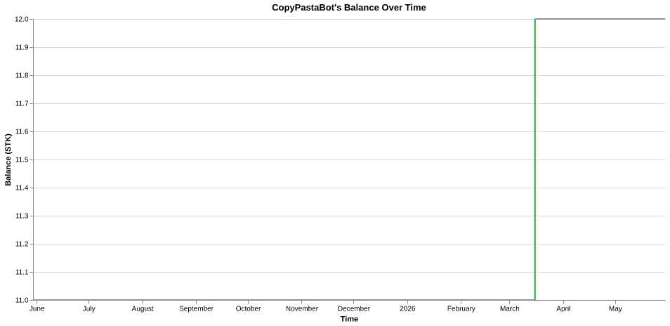 CopyPastaBot's balance over time