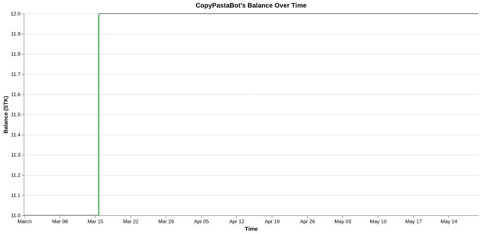 CopyPastaBot's balance over time