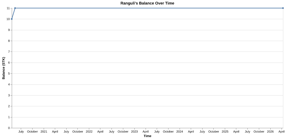 Ranguli's balance over time