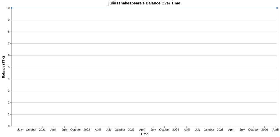 juliusshakespeare's balance over time