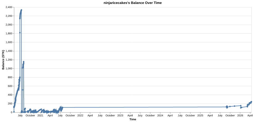 ninjaricecakes's balance over time