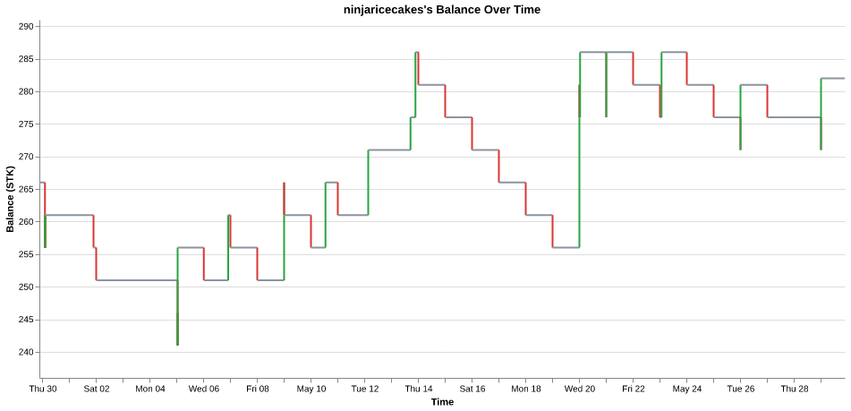 ninjaricecakes's balance over time