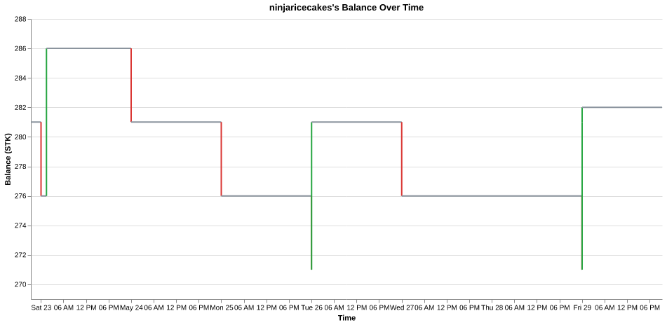 ninjaricecakes's balance over time