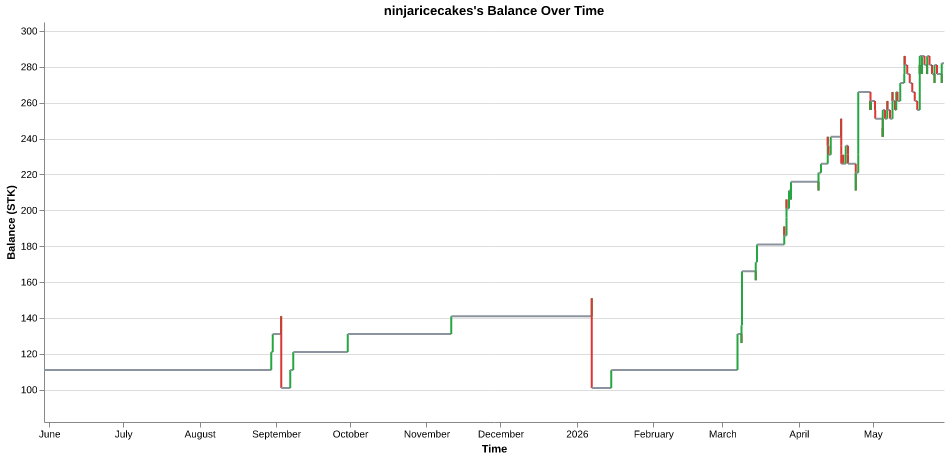 ninjaricecakes's balance over time