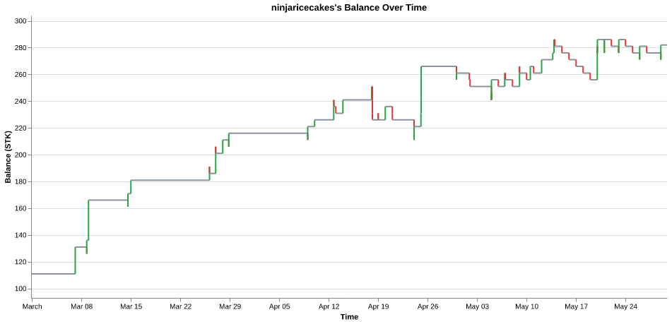 ninjaricecakes's balance over time