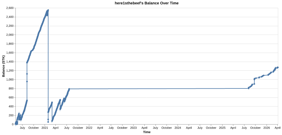 here1sthebeef's balance over time