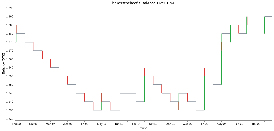 here1sthebeef's balance over time