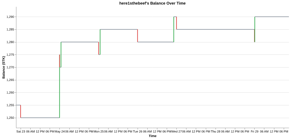 here1sthebeef's balance over time