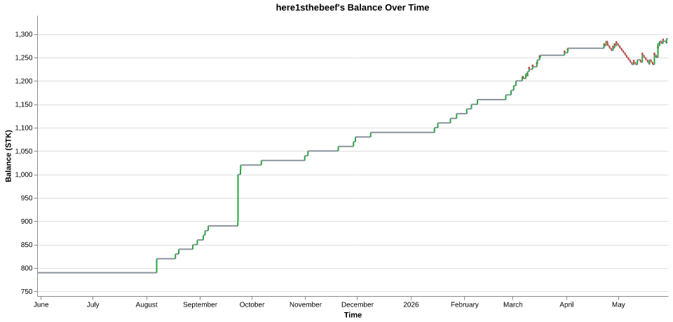 here1sthebeef's balance over time