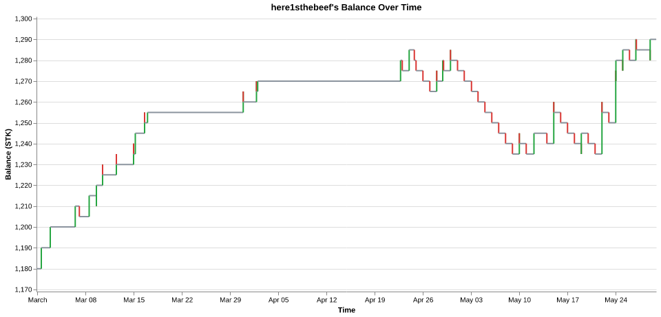 here1sthebeef's balance over time