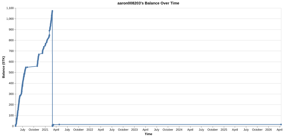 aaron008203's balance over time