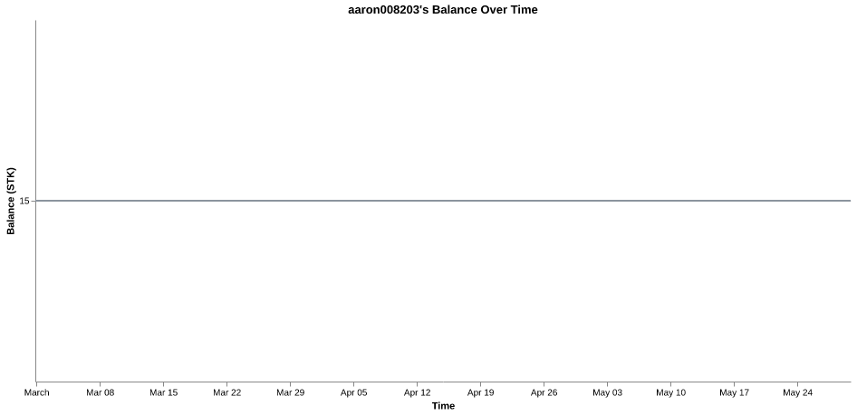 aaron008203's balance over time