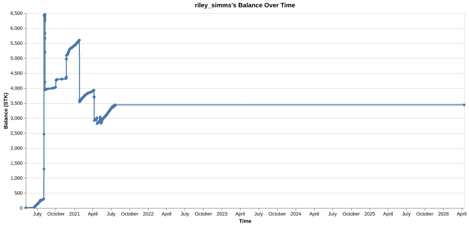 riley_simms's balance over time