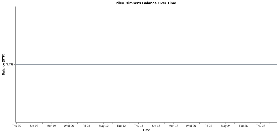 riley_simms's balance over time