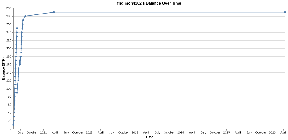 frigimon4162's balance over time