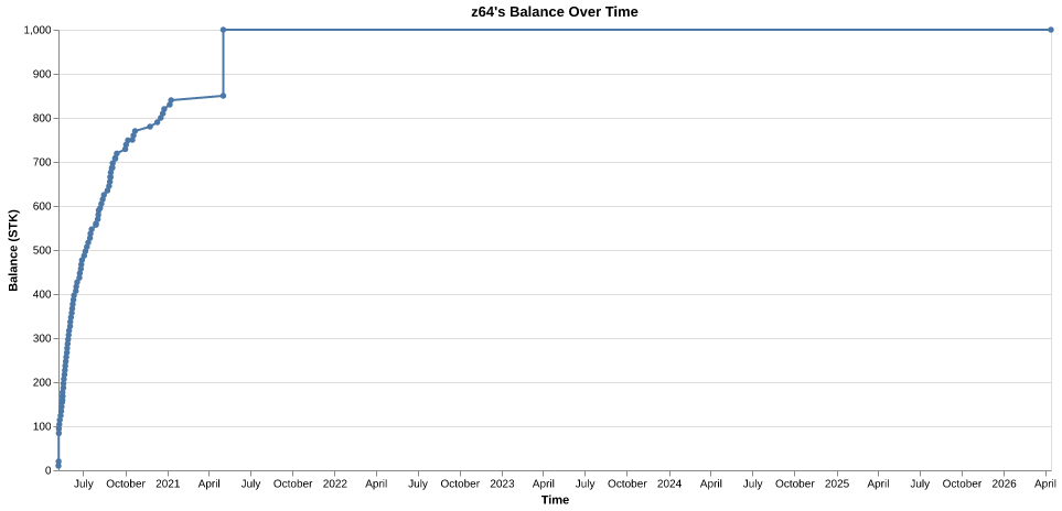 z64's balance over time