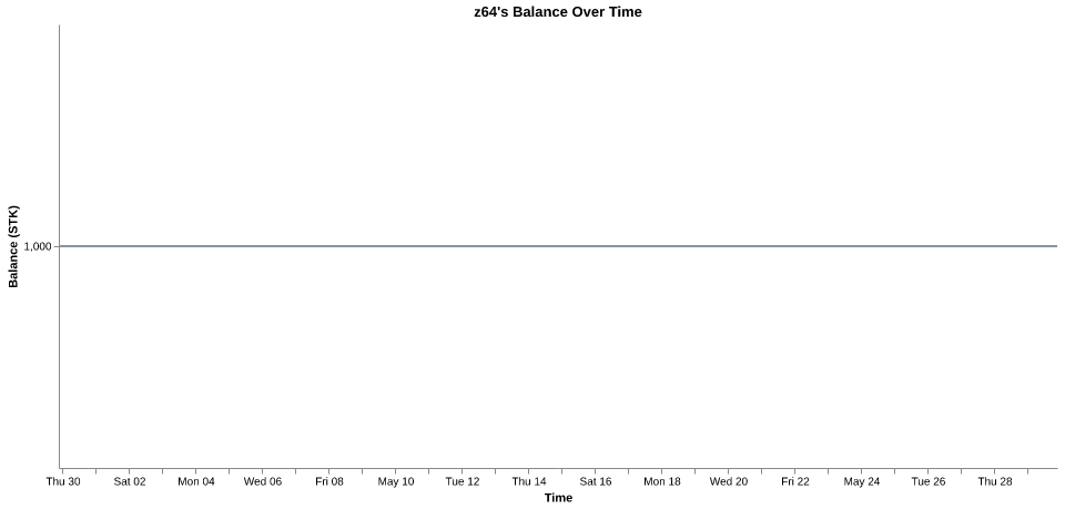 z64's balance over time