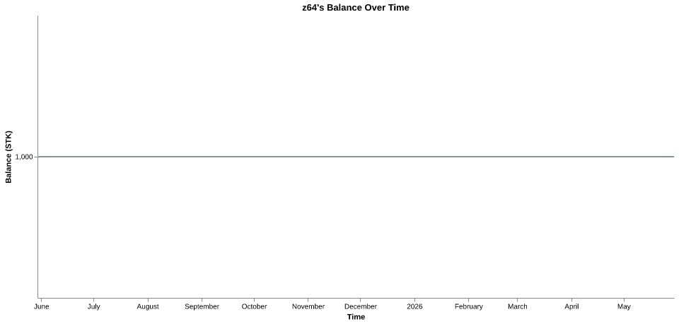z64's balance over time