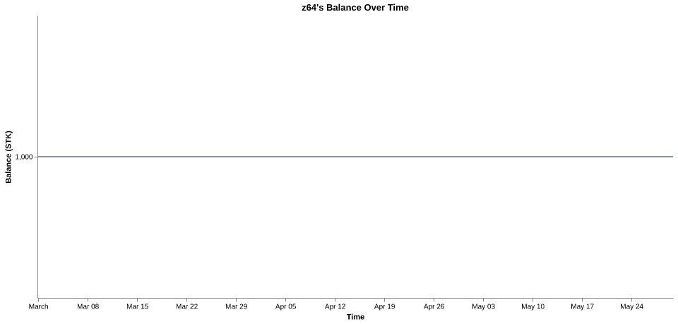 z64's balance over time
