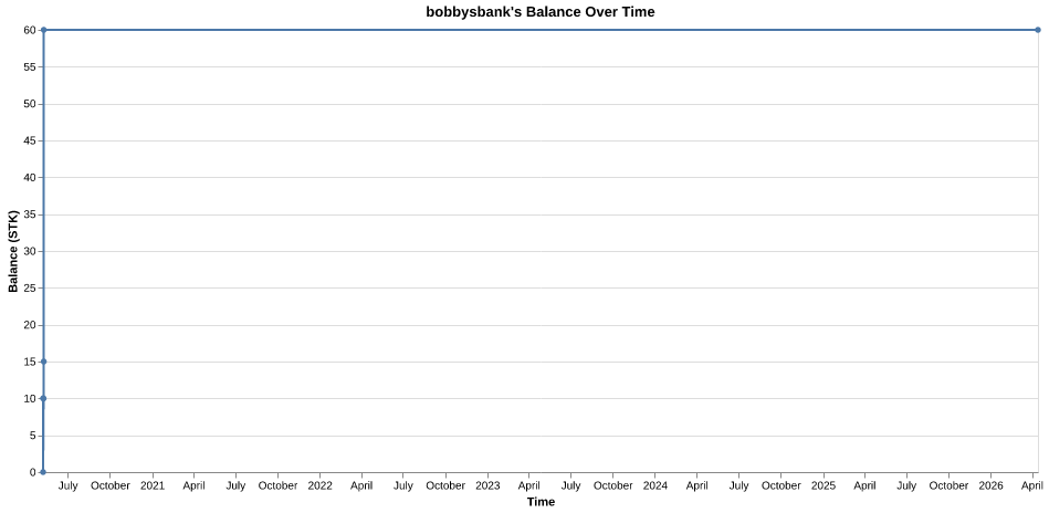 bobbysbank's balance over time