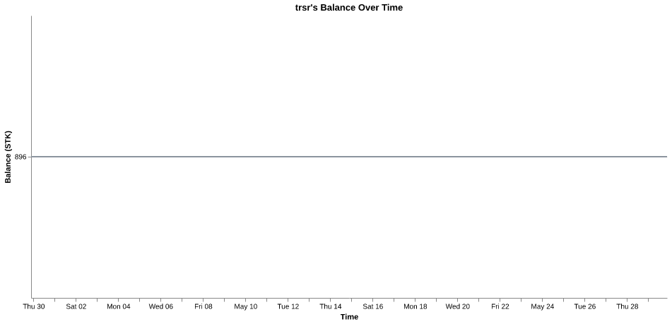 trsr's balance over time