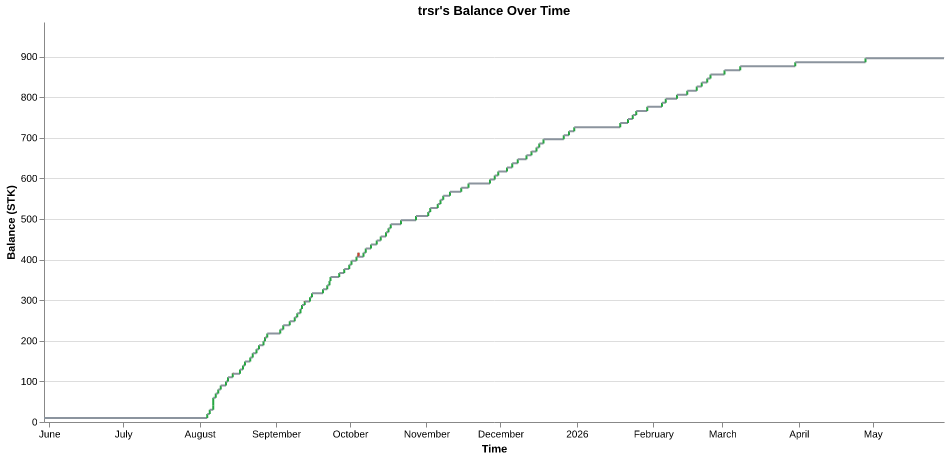 trsr's balance over time