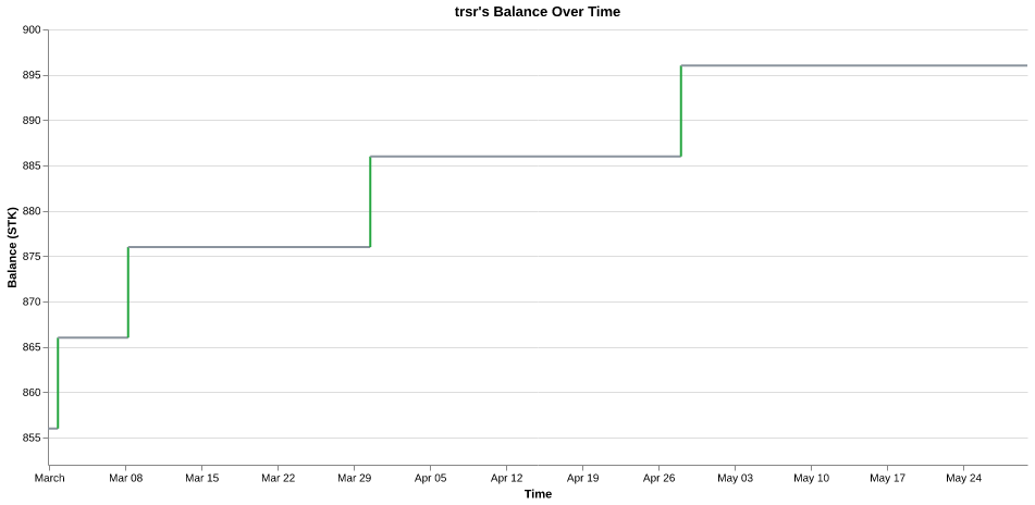 trsr's balance over time