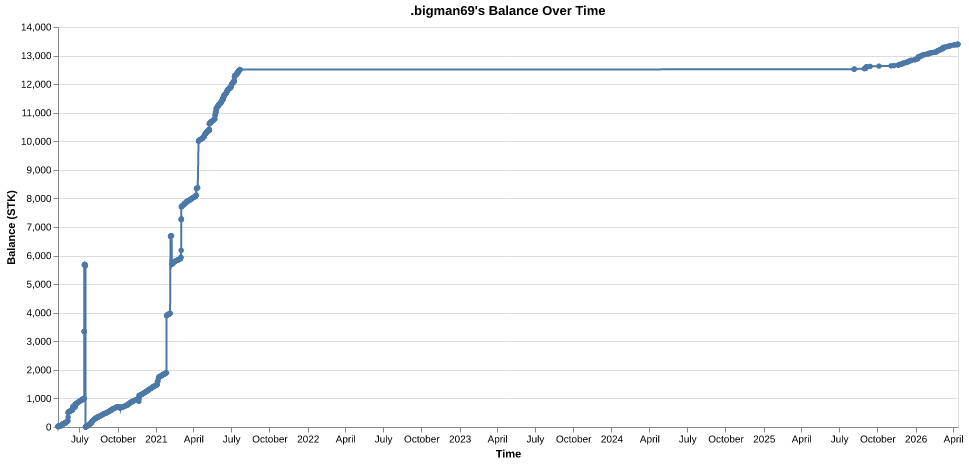 .bigman69's balance over time