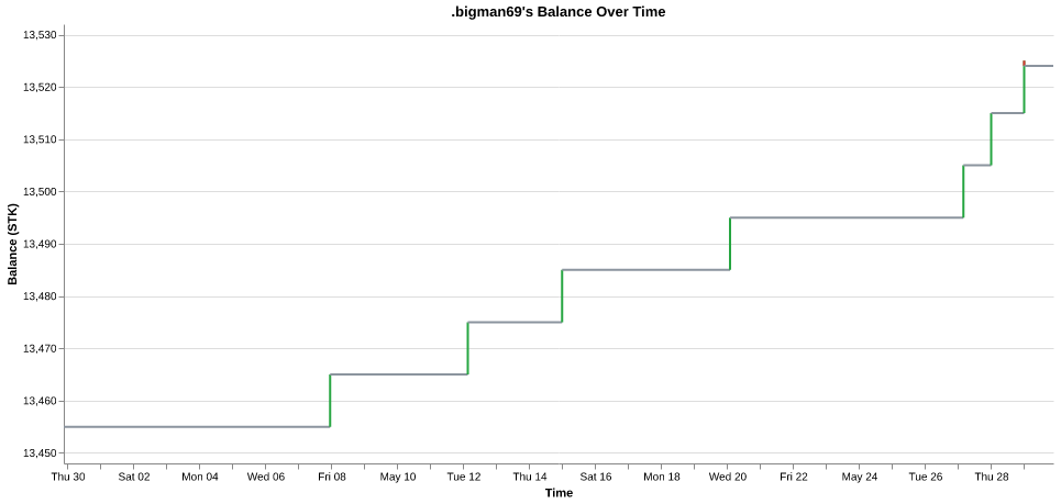 .bigman69's balance over time