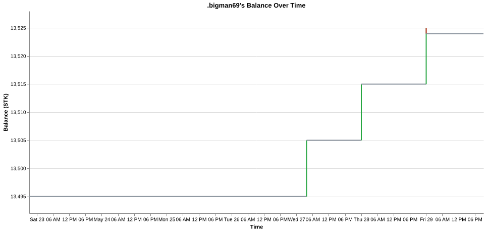 .bigman69's balance over time