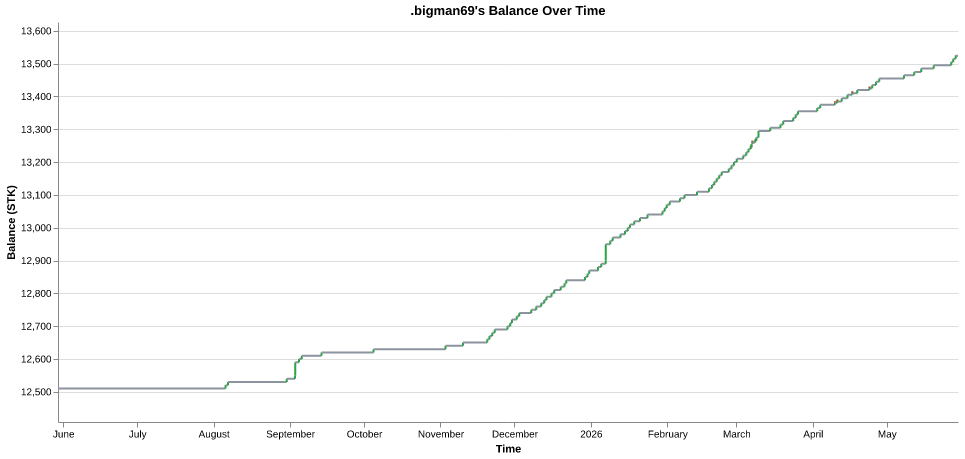 .bigman69's balance over time