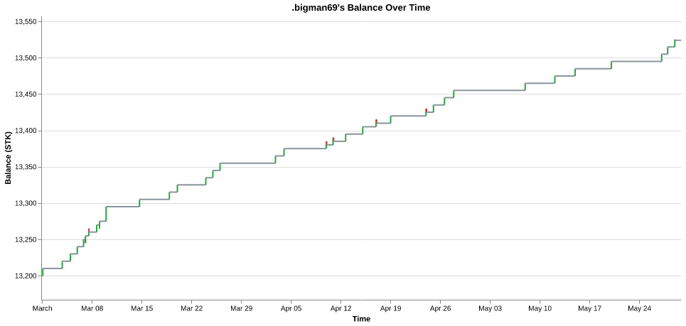 .bigman69's balance over time