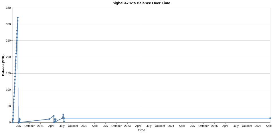 bigball4782's balance over time