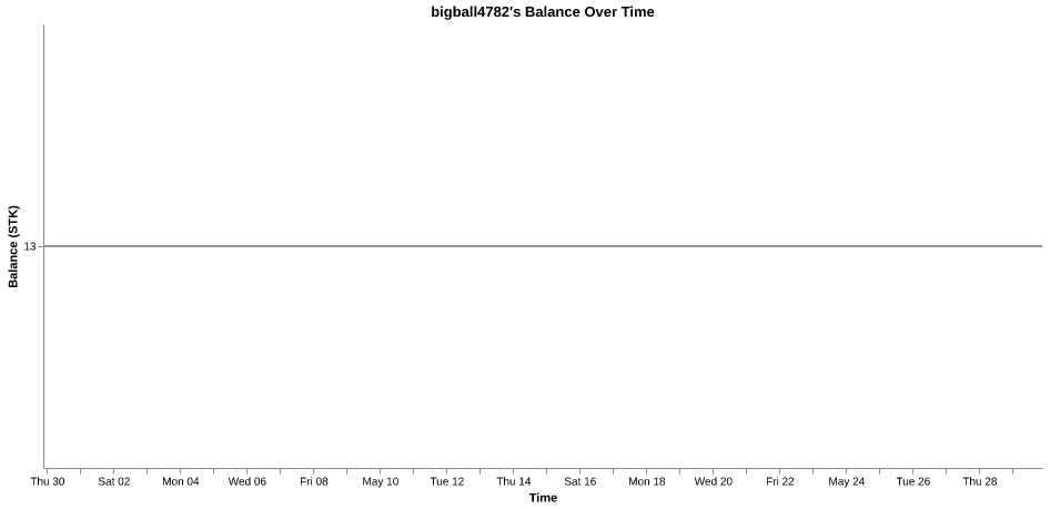 bigball4782's balance over time