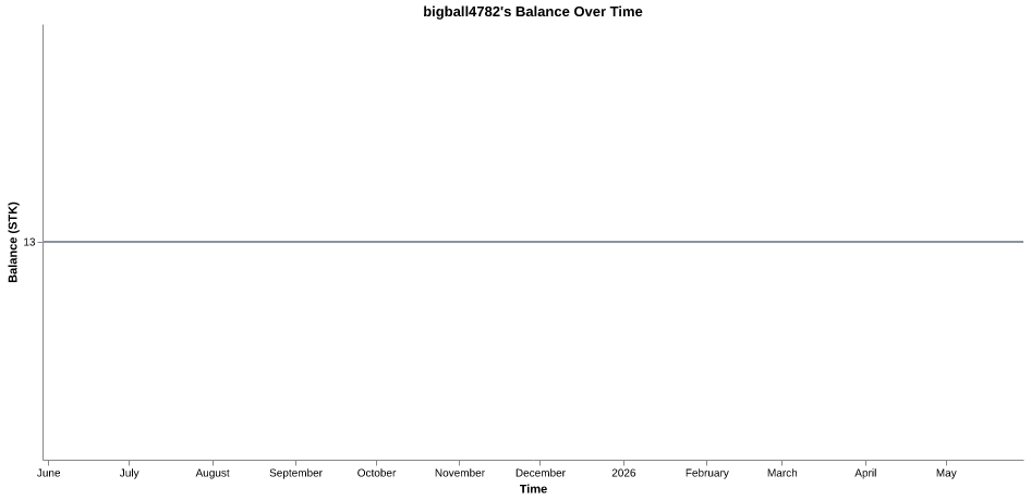 bigball4782's balance over time