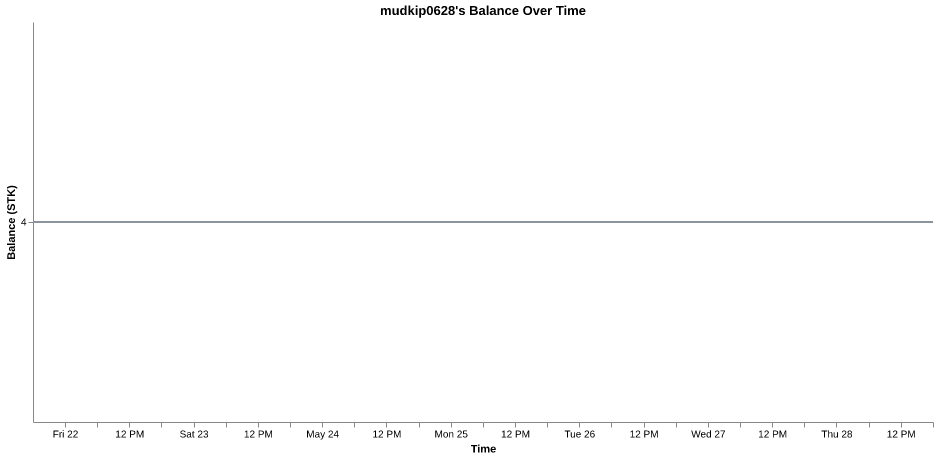 mudkip0628's balance over time