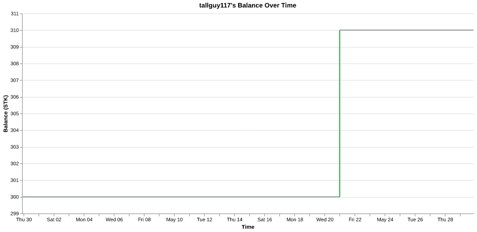 tallguy117's balance over time
