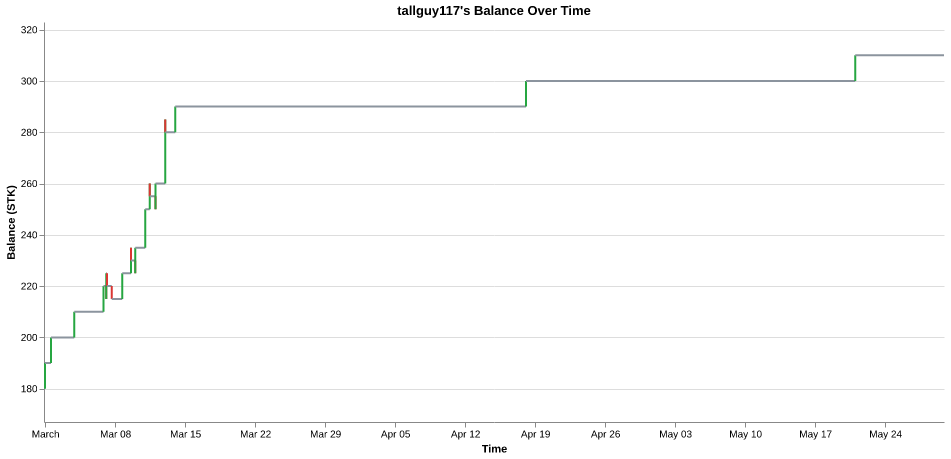 tallguy117's balance over time