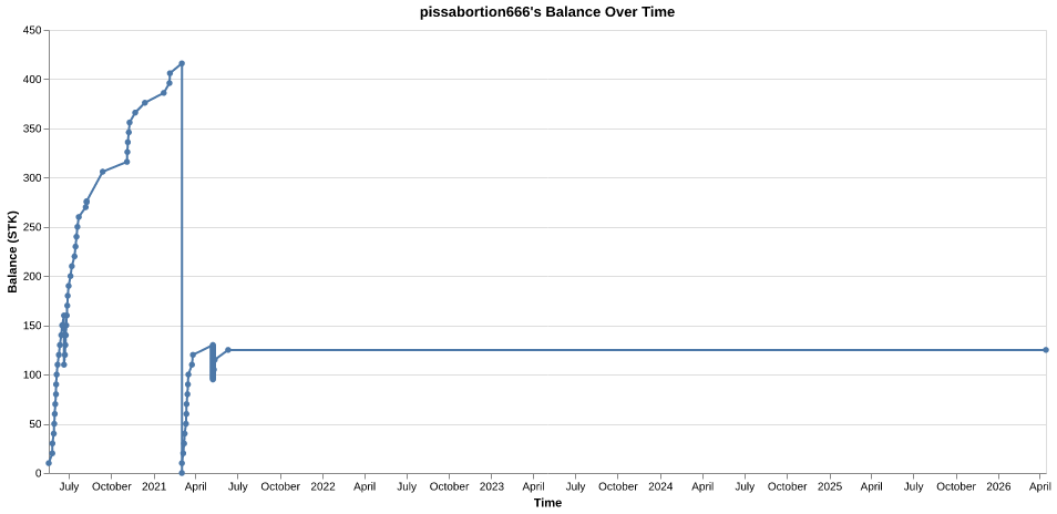 pissabortion666's balance over time
