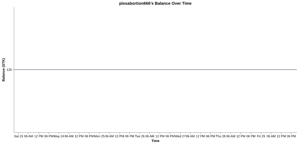 pissabortion666's balance over time