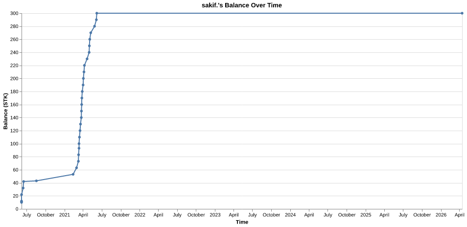 sakif.'s balance over time
