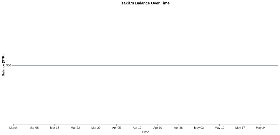 sakif.'s balance over time