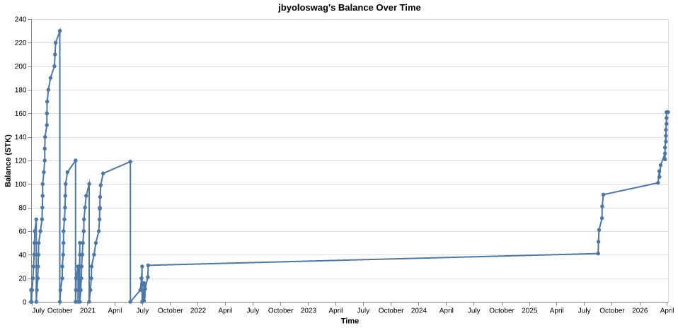 jbyoloswag's balance over time