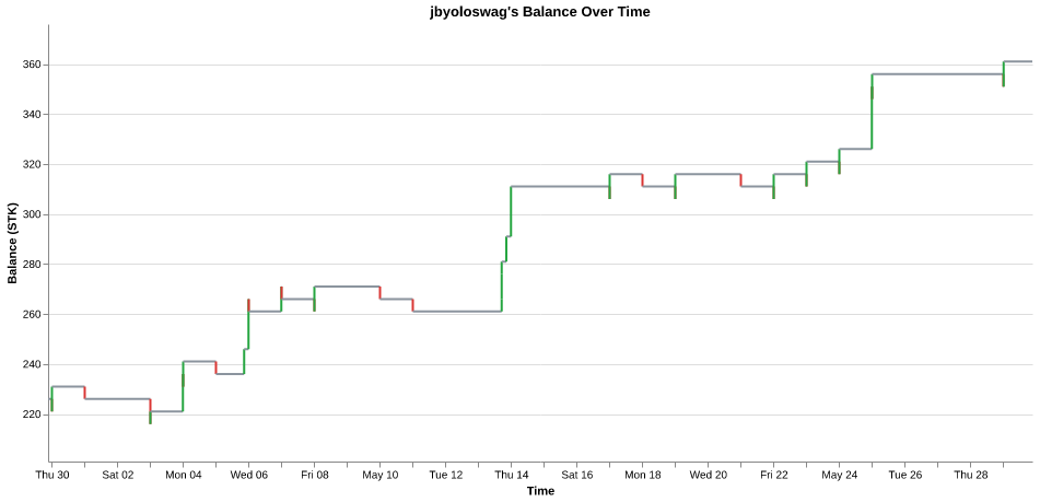 jbyoloswag's balance over time