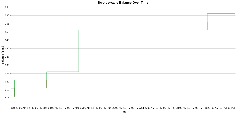 jbyoloswag's balance over time