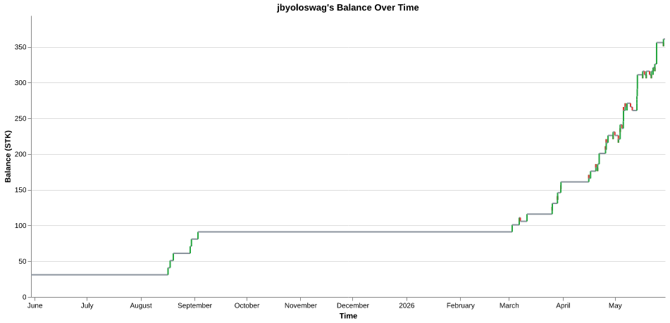 jbyoloswag's balance over time