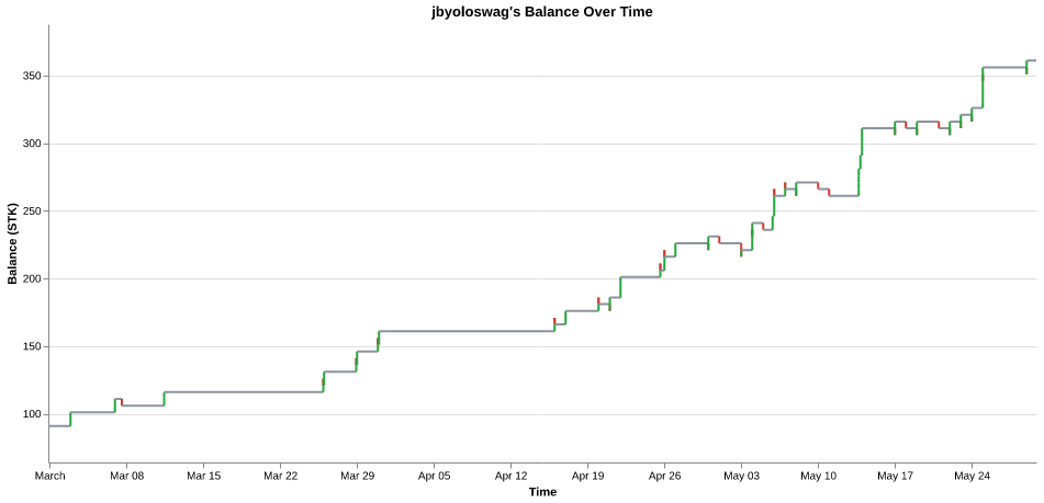 jbyoloswag's balance over time