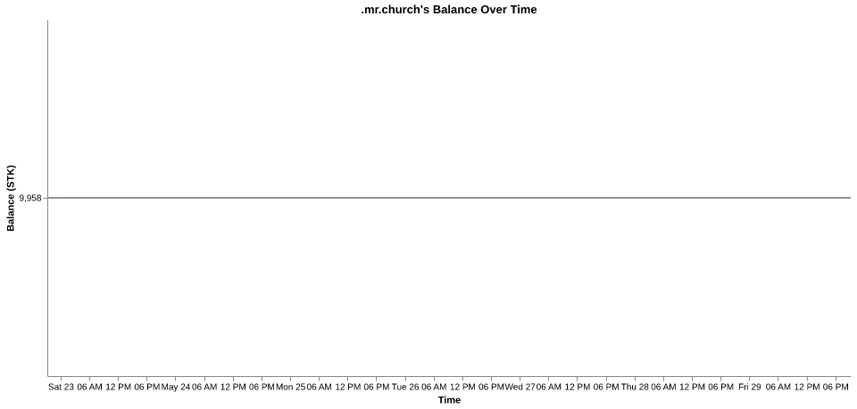 .mr.church's balance over time