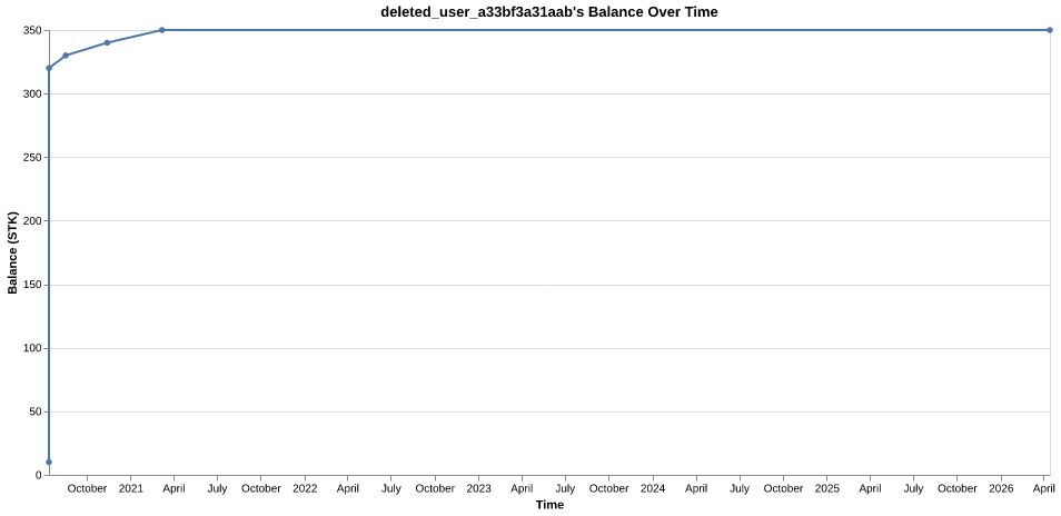 deleted_user_a33bf3a31aab's balance over time
